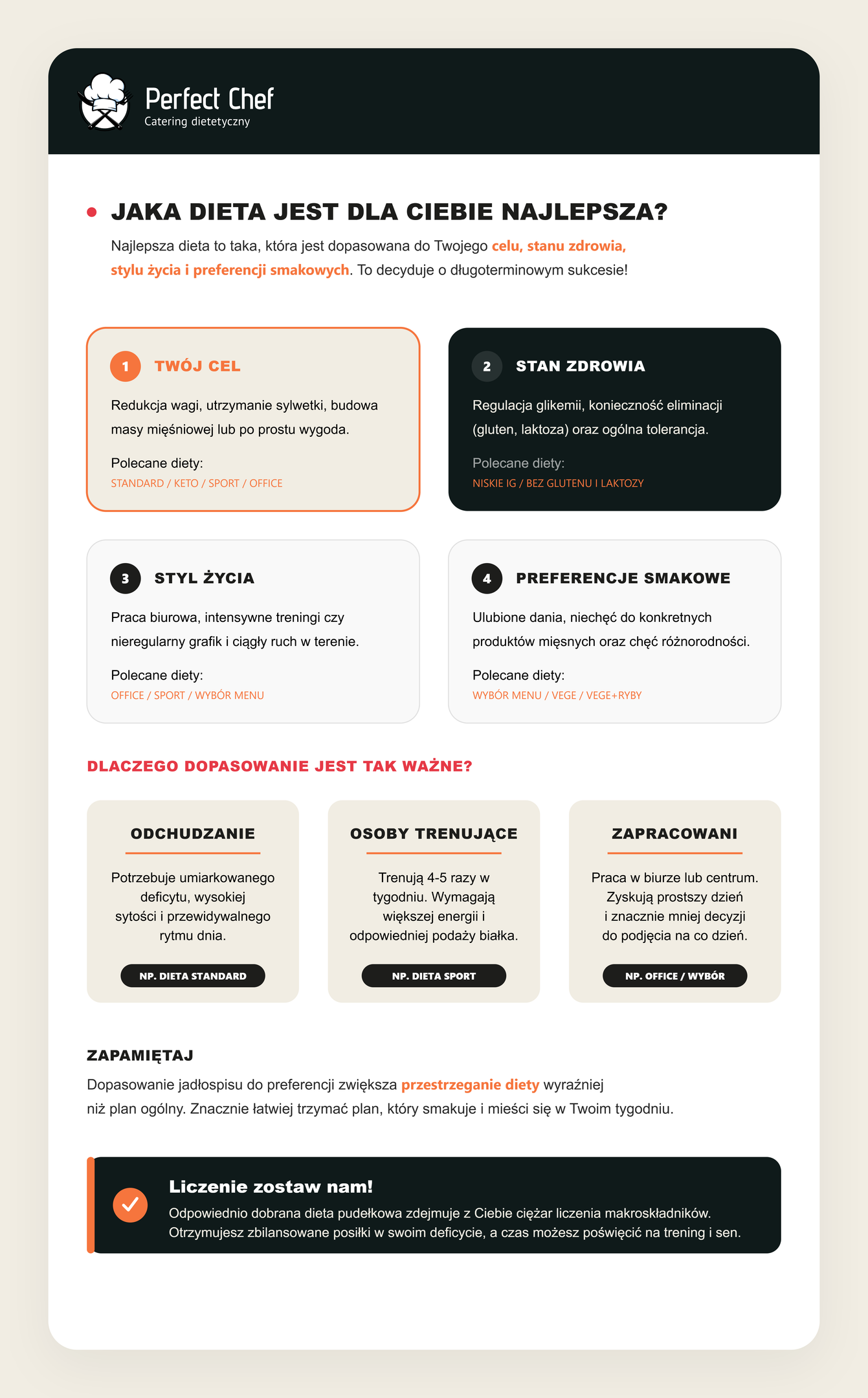 Wizualizacja, która pomoże Ci zdecydować, która dieta pudełkowa jest najlepsza dla Ciebie.