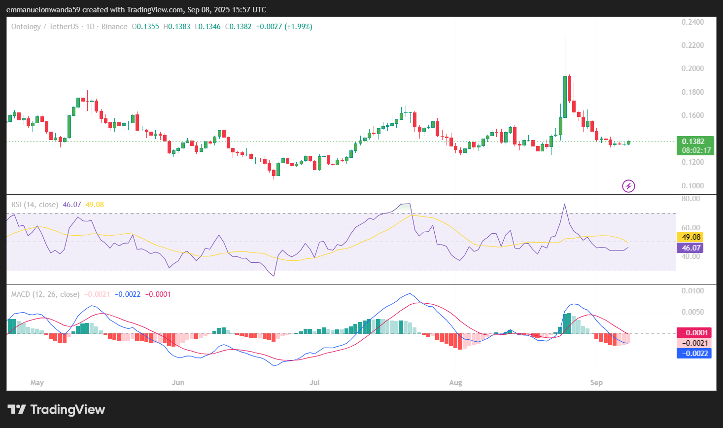 Ontology 1-day price chart analysis:Trading view 