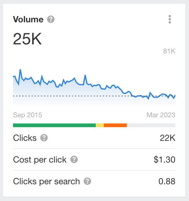 Graph of a keyword that lost traffic over time