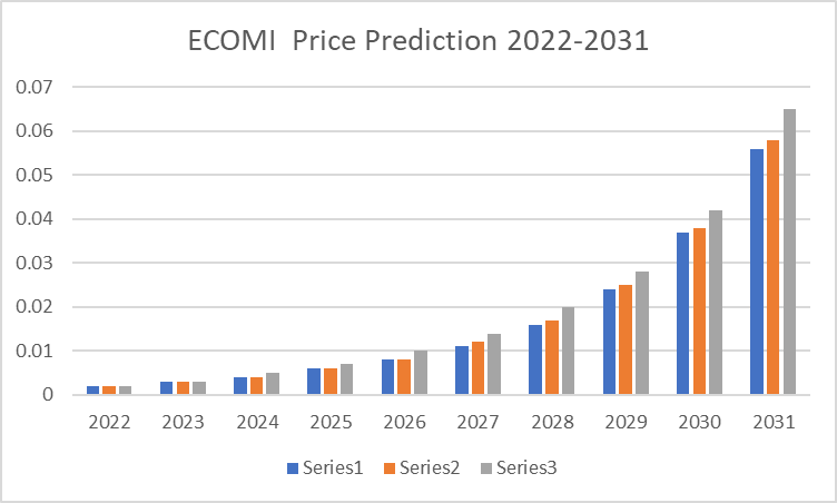 Прагноз коштаў ECOMI на 2022-2031 гг.: ці магчымы OMI да 1 долара? 3