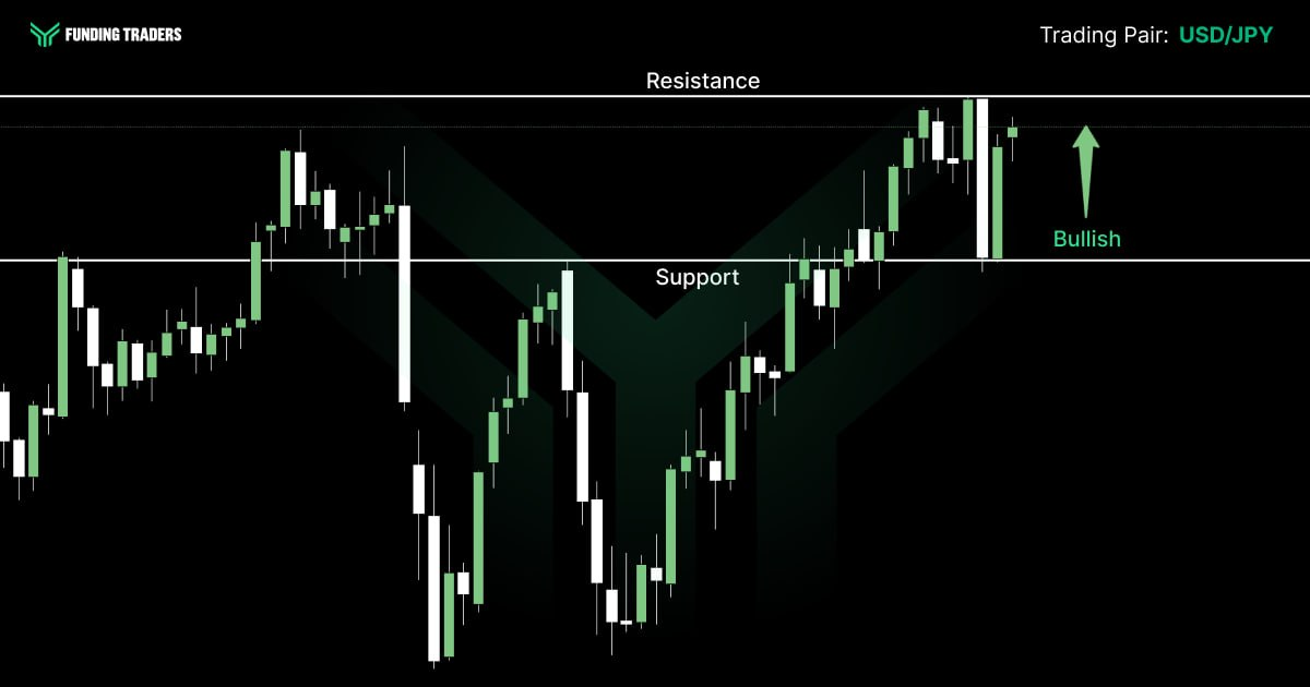USD/JPY candlestick chart from Funding Traders showing price recovering strongly from a deep pullback to support, with recent candles pushing up through resistance and a "Bullish" label with an upward arrow — suggesting a successful retest of support and a potential breakout above a key resistance level.