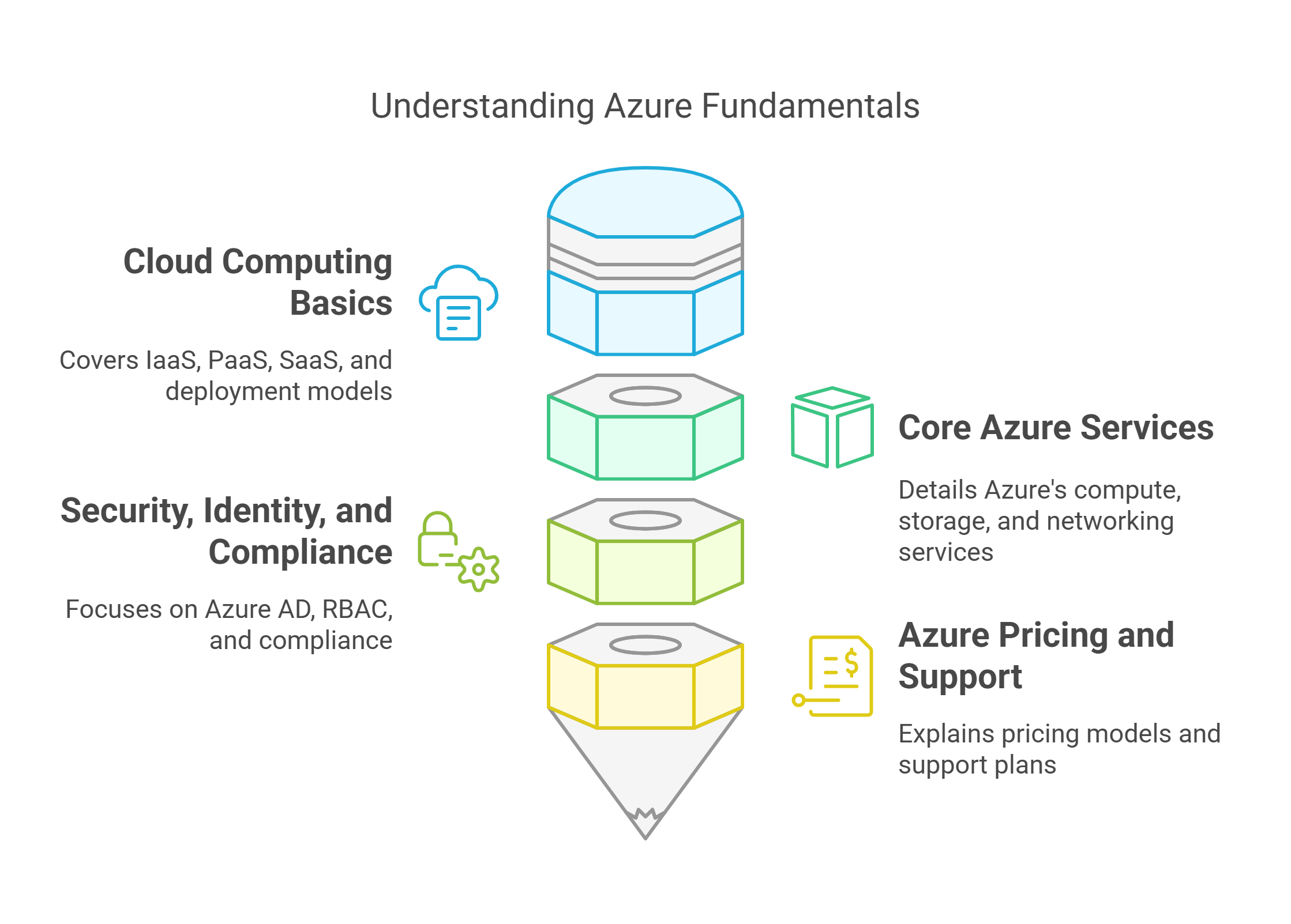 microsoft azure fundamentals