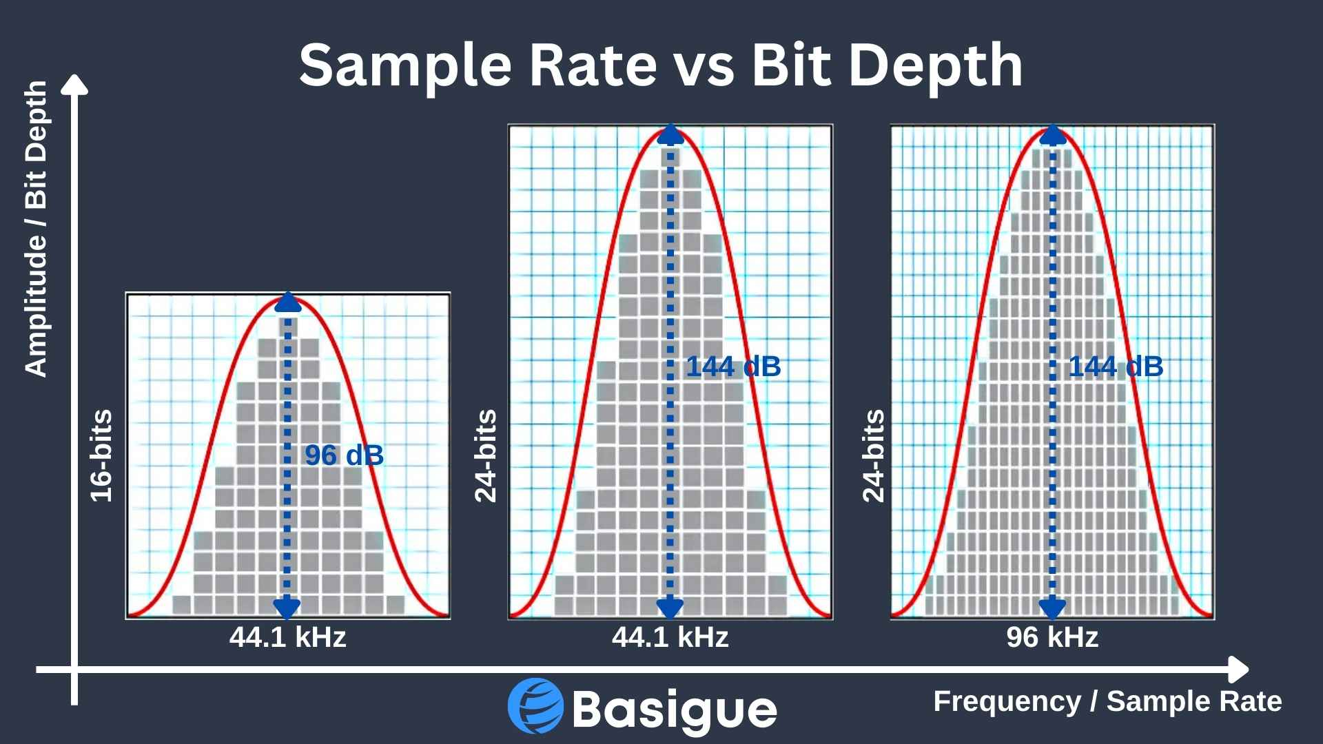 Sample Rate vs Bit Depth