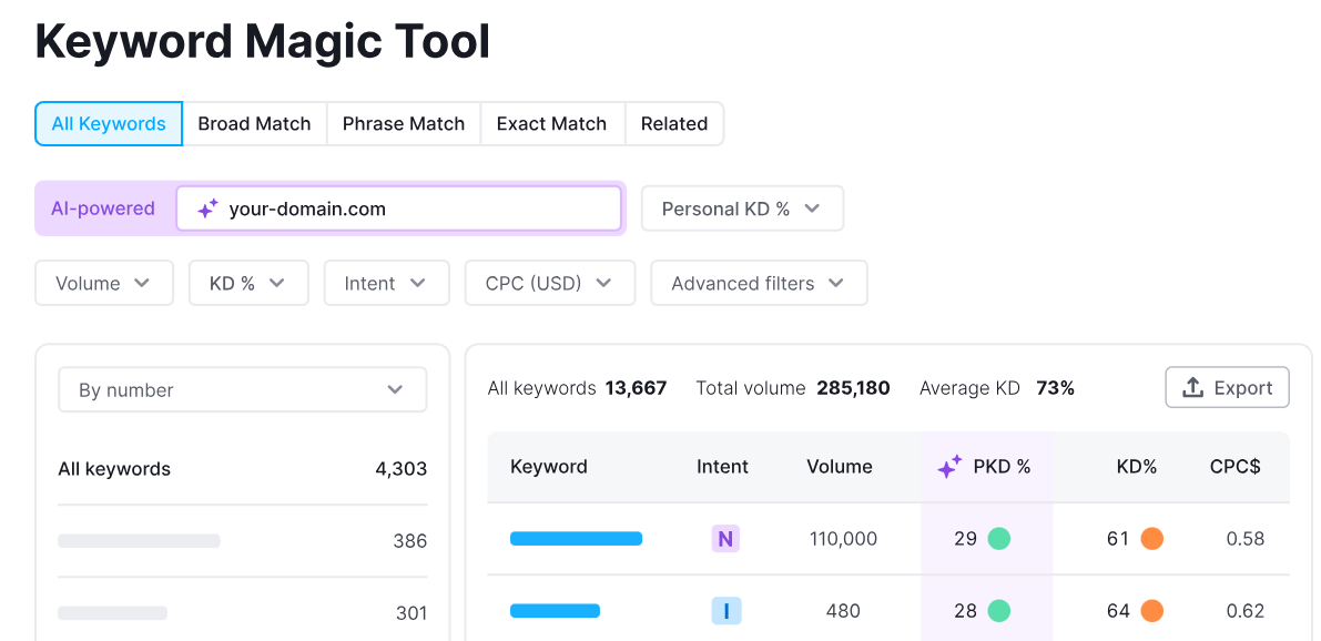semrush magic tool