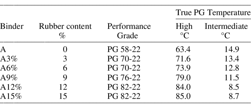 A data sheet with asphalt binder performance grading