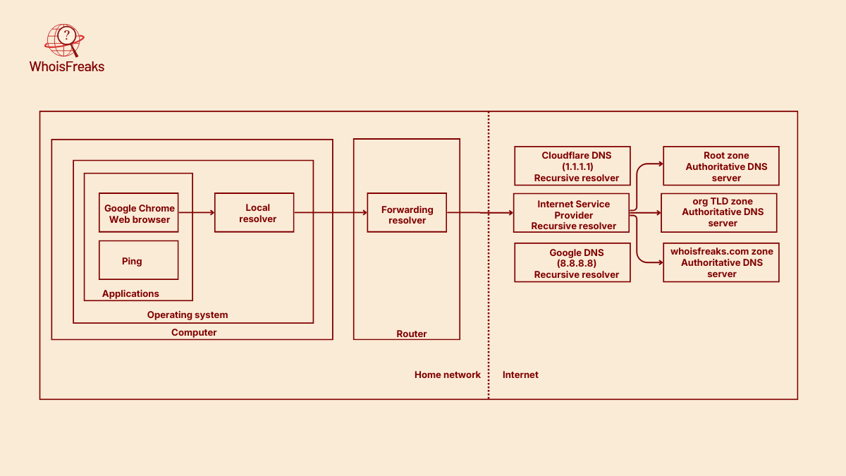 DNS Caching Mechanism