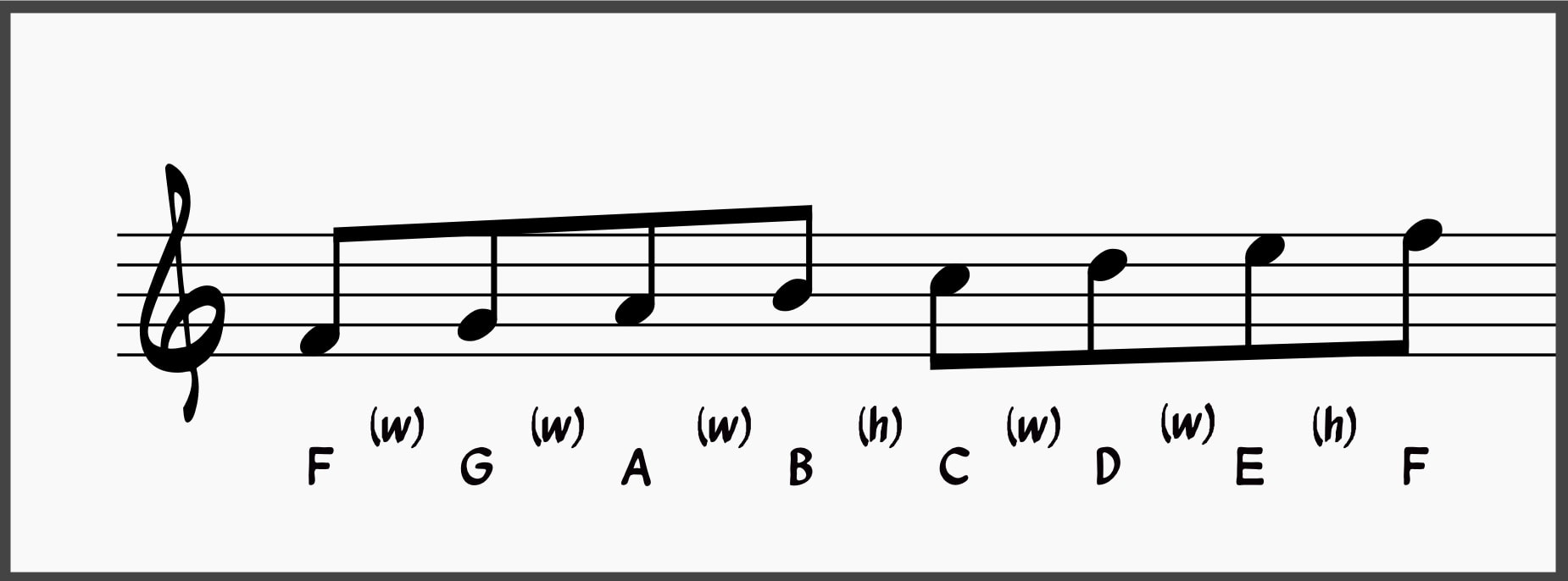 The Diatonic Scale Demystified for Jazz Musicians 7 F Lydian Scale