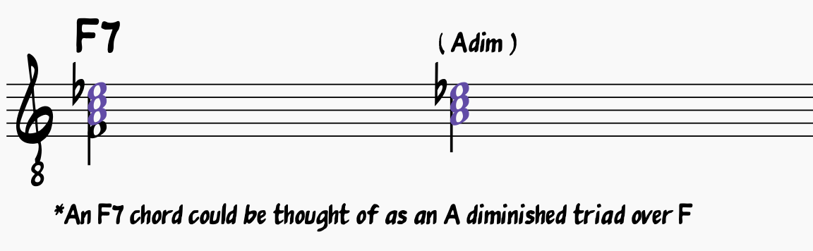 An F7 chord can be thought of as an A diminished Triad triad over F