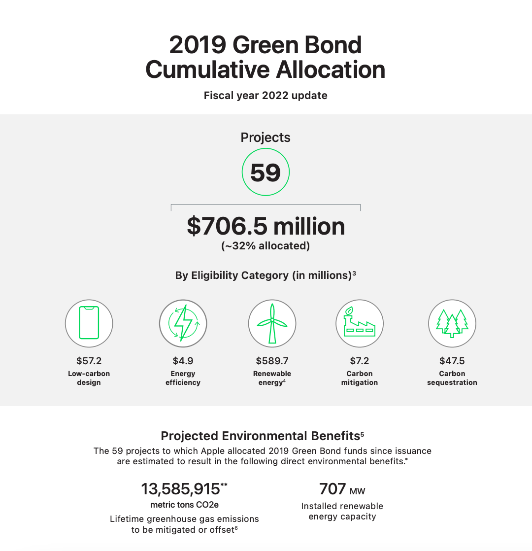 Apple's green bond annual report