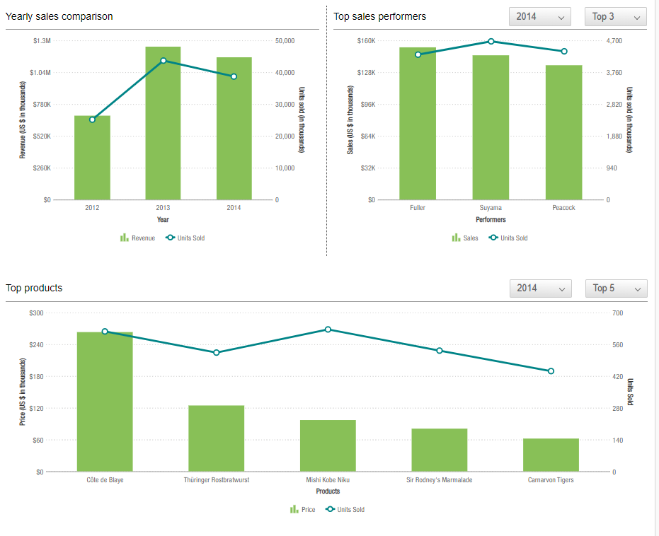 Reports vs. dashboards - An example of a sales dashboard