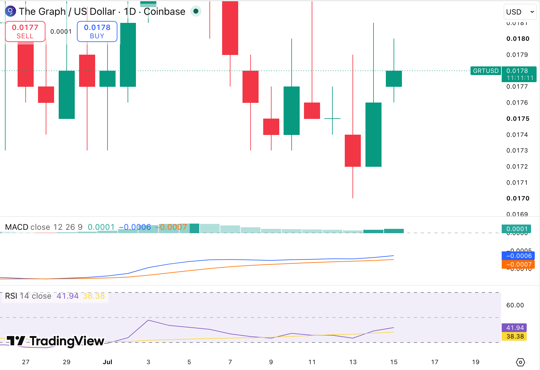 GRT/USDT Chart: TradingView