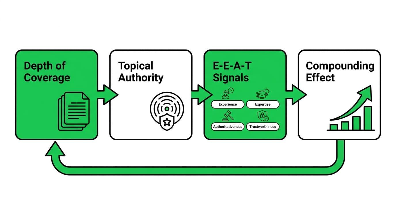 How Topic Clusters Build Topical Authority 