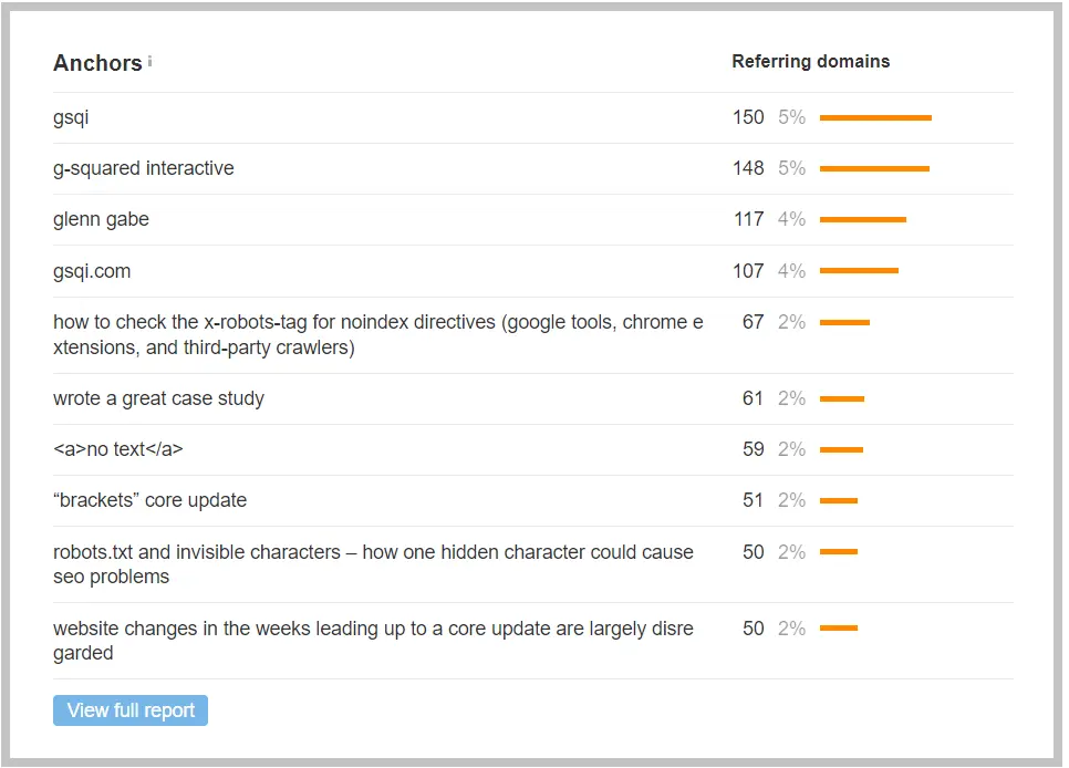 Anchor Text Distribution in Ahrefs screenshot