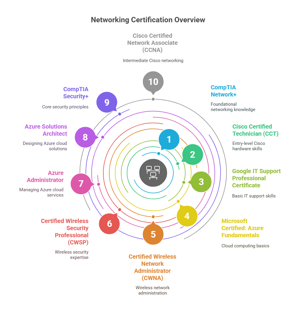 Overview of networking certification