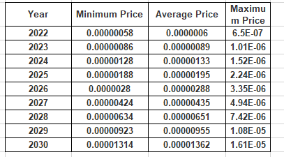 Dogelon Mars Price Prediction 2022-2030: Is Dogelon Mars a Good Investment? 4