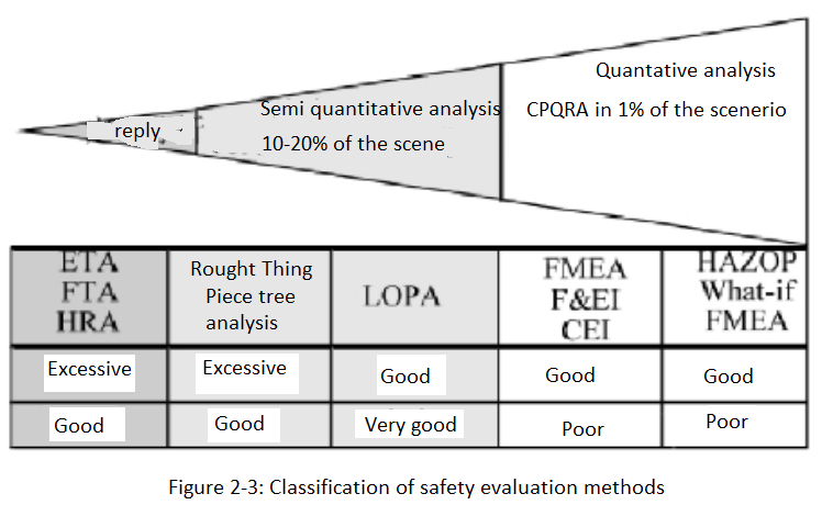 Classification of safety evaluation methods