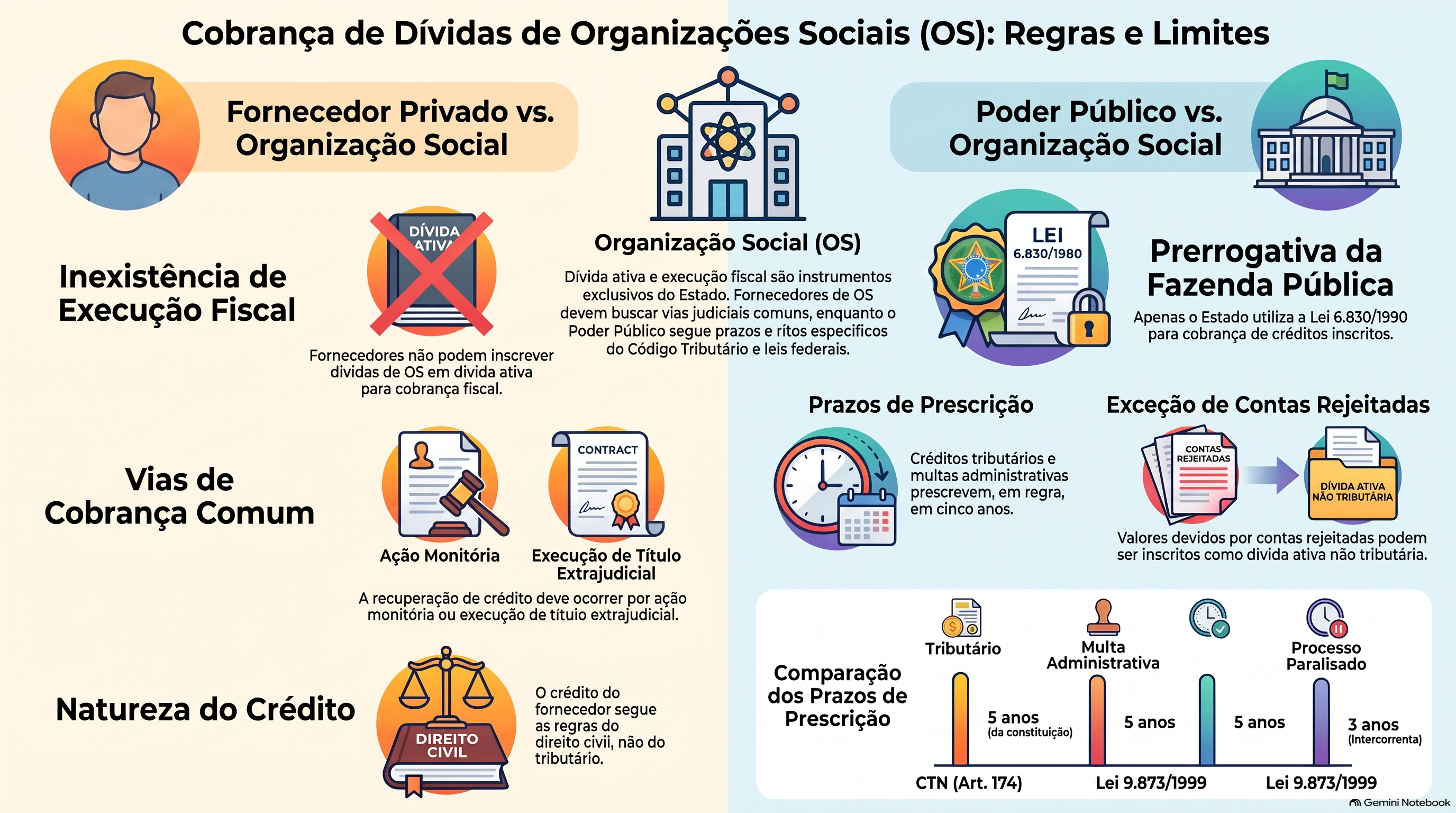 A dívida de uma OS pode ser inscrita em dívida ativa e cobrada por execução fiscal?
