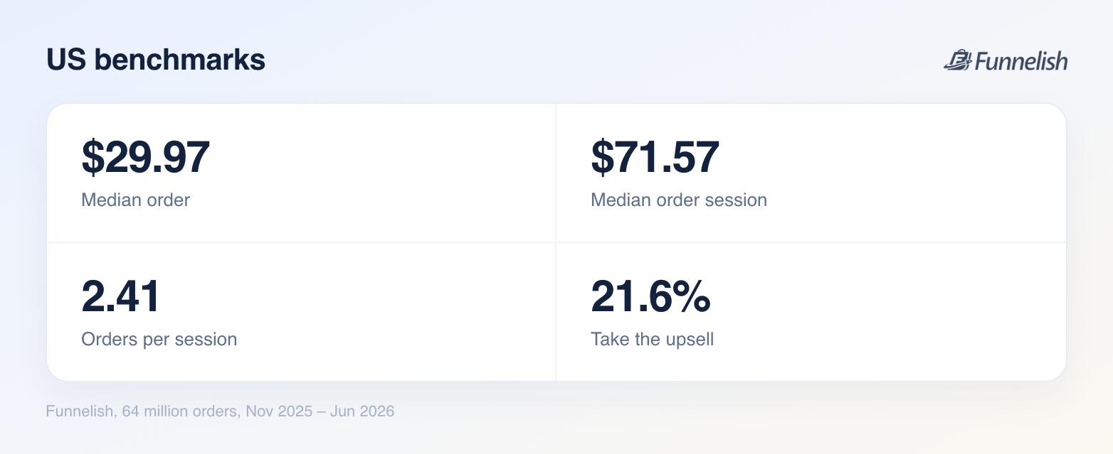 Four benchmark figures from 64 million orders: a $29.97 median US order, a $71.57 median order session, 2.41 orders per session and a 21.6% upsell take rate