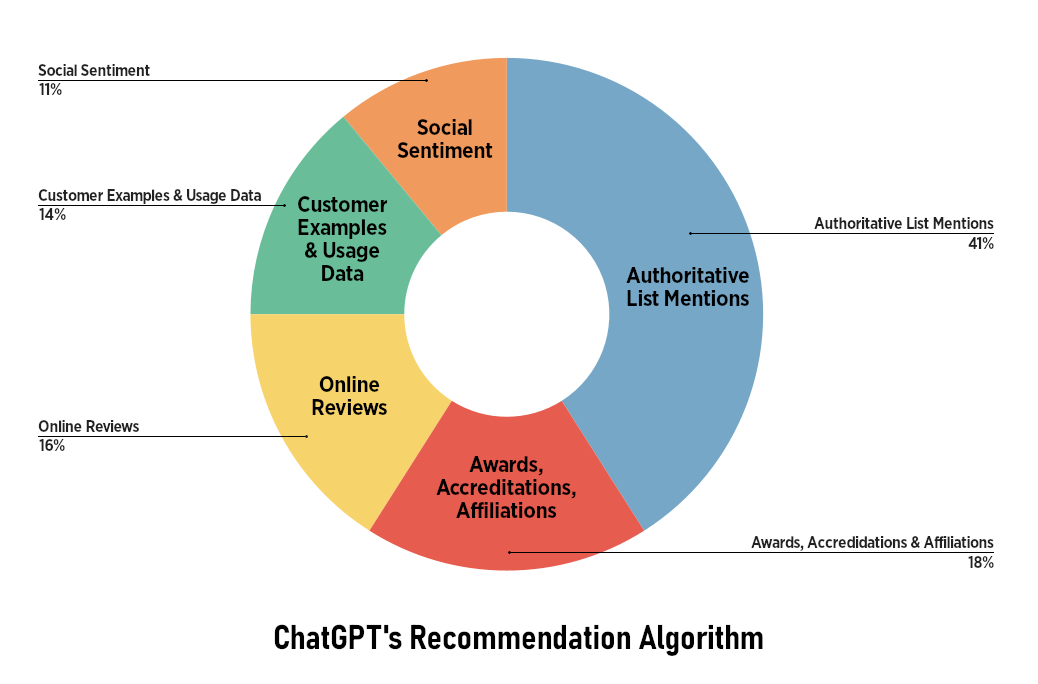 Pie chart from First Page Sage (Bailyn, 2025). It shows the weight of factors ChatGPT considers when making recommendations. This breakdown underscores the importance of building credible authority, visibility in recognized contexts, and socially validated content to increase the likelihood of being cited by generative AI like ChatGPT.
