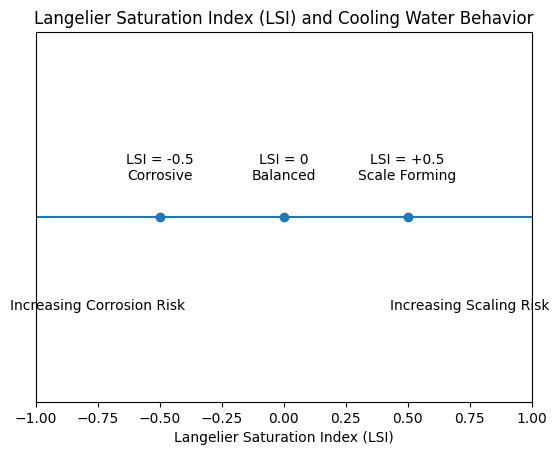 The Langelier Saturation Index