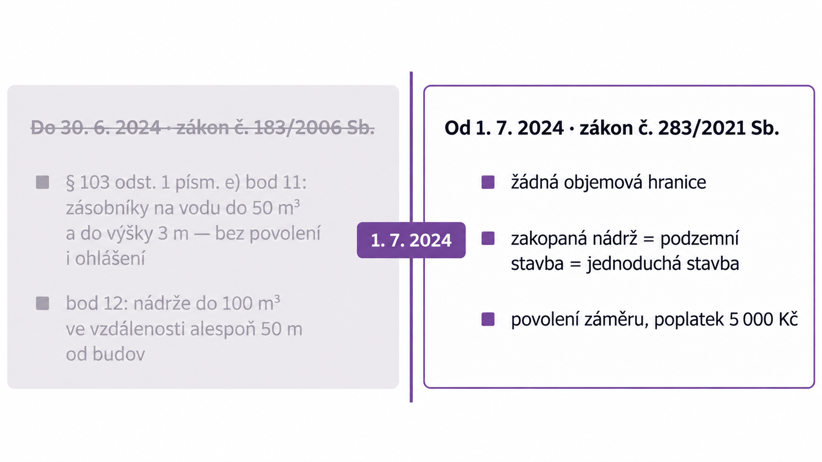Srovnání staré a nové úpravy: do 30. června 2024 se nádrže do 50 m³ nepovolovaly podle zákona 183/2006, od 1. července 2024 je zakopaná nádrž jednoduchá stavba a vyžaduje povolení záměru