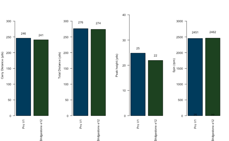 Driving data of the Bridgestone e12 golf balls vs Pro V1