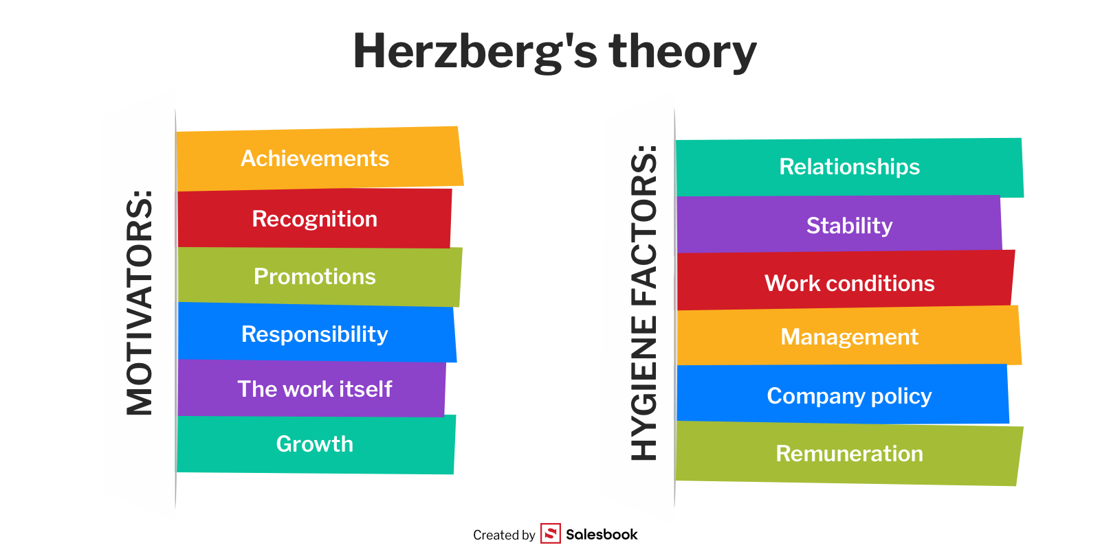 Herzberg's theory of motivation.