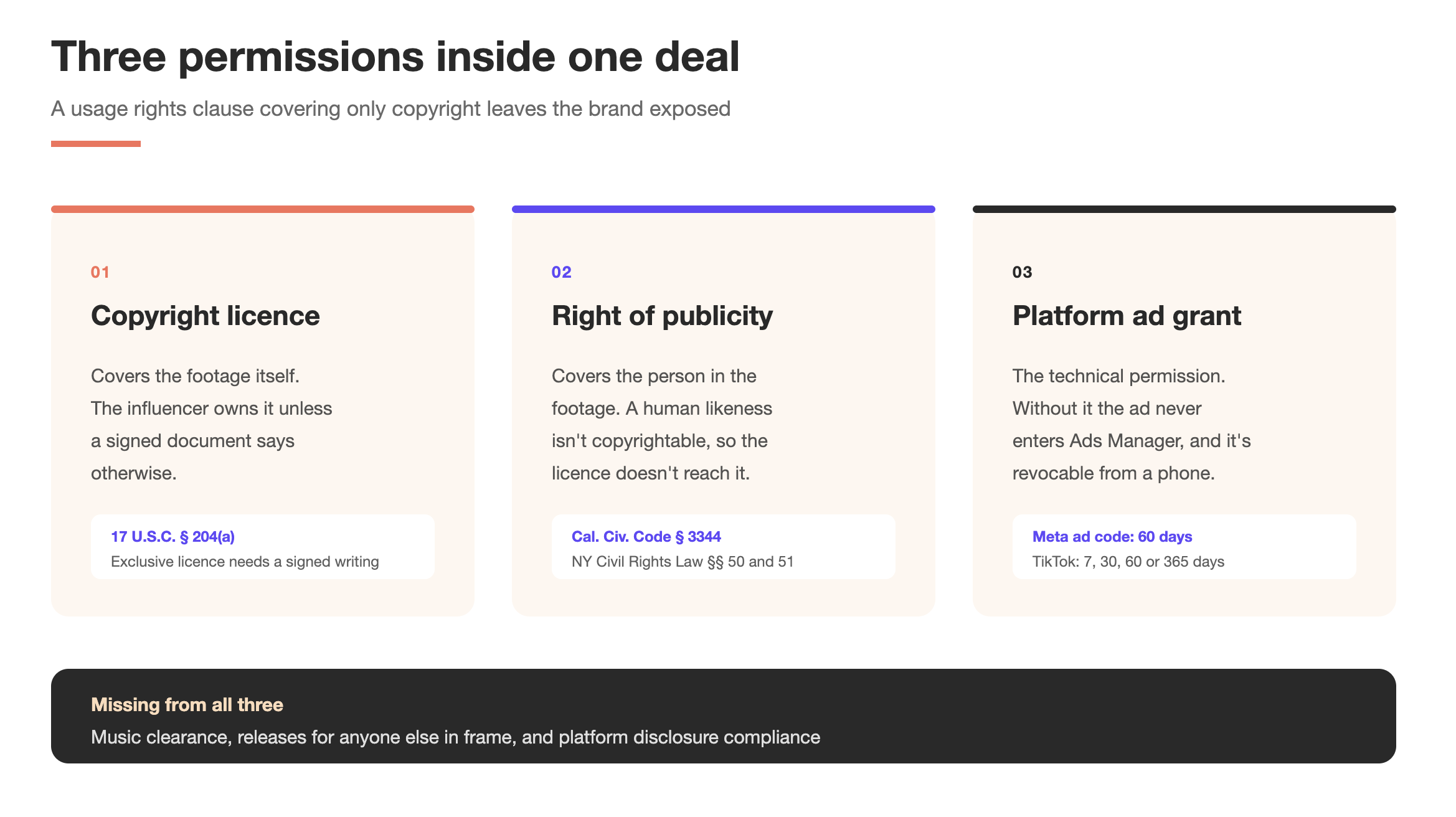 Influencer Whitelisting & Usage Rights: What Brands Are Actually Paying for 12 The three permissions inside an influencer usage rights deal: the copyright licence under 17 U.S.C. section 204(a), the right of publicity under California Civil Code section 3344, and the platform-level ad grant.