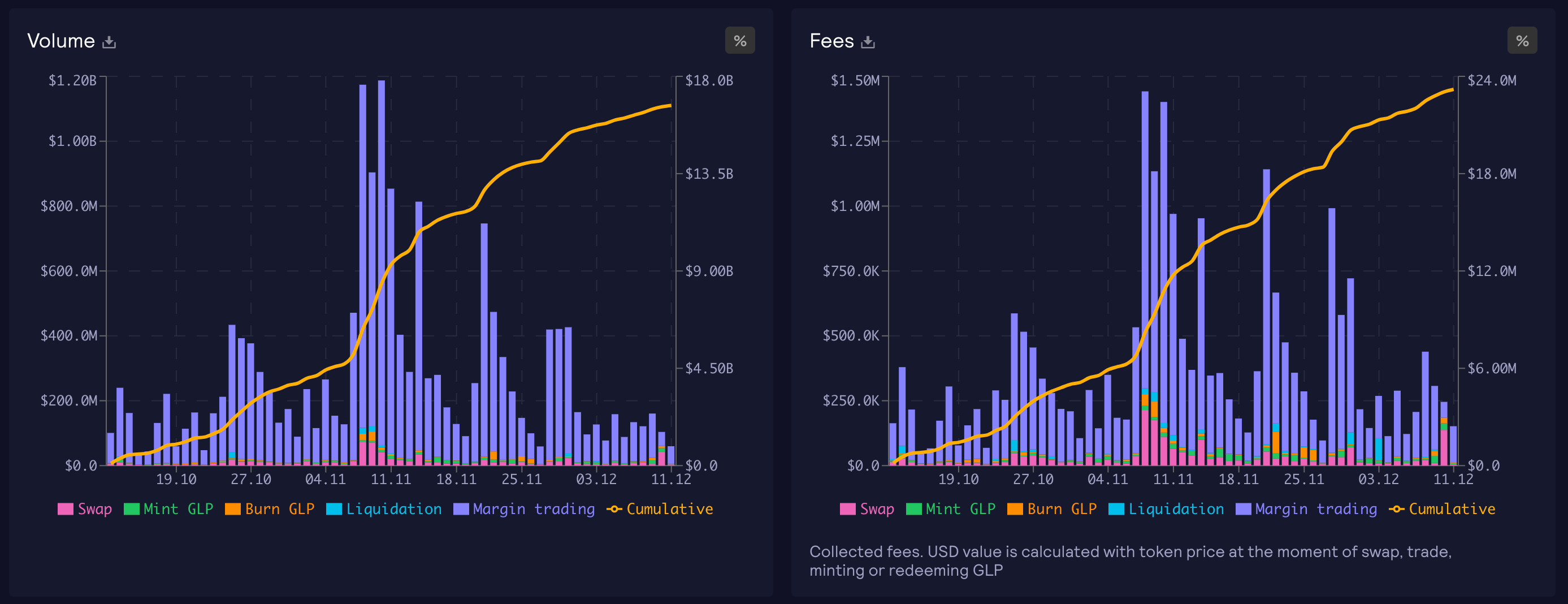 Fees earned by GMX