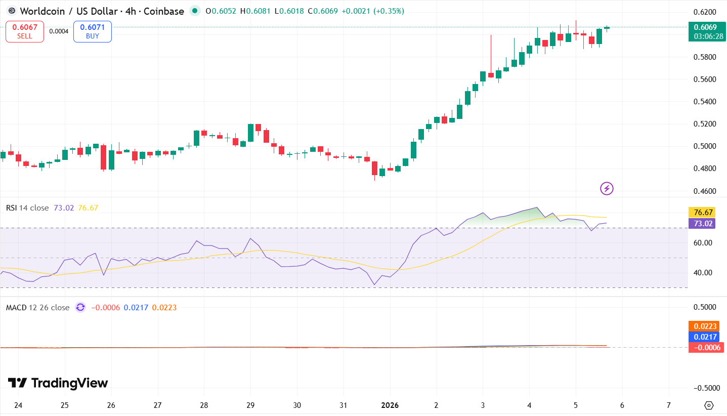 WLDUSDT Chart: TradingView