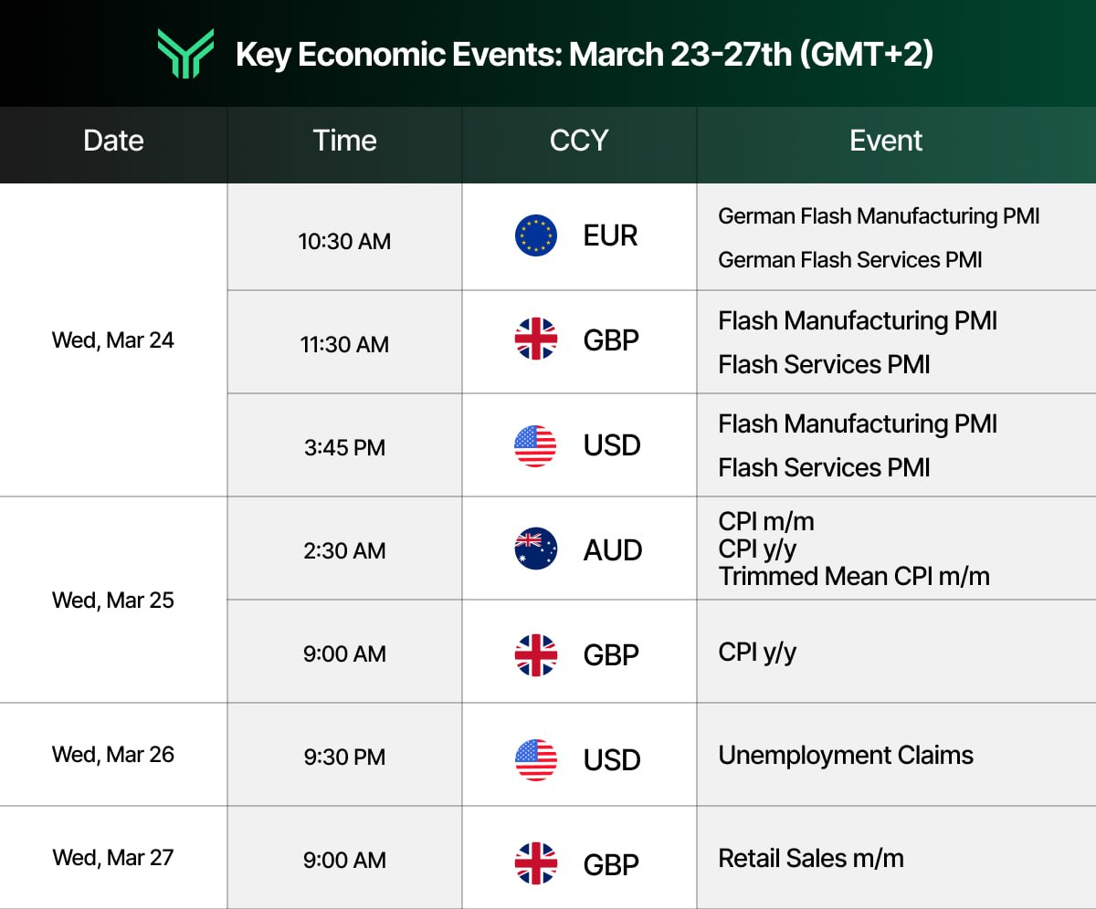 Funding Traders economic calendar graphic listing key market-moving events for the week of March 23–27 (GMT+2), covering Flash PMI releases for EUR, GBP, and USD on March 24; Australian and UK CPI data on March 25; US Unemployment Claims on March 26; and UK Retail Sales on March 27 — highlighting a data-heavy week with significant potential impact across major currency pairs.