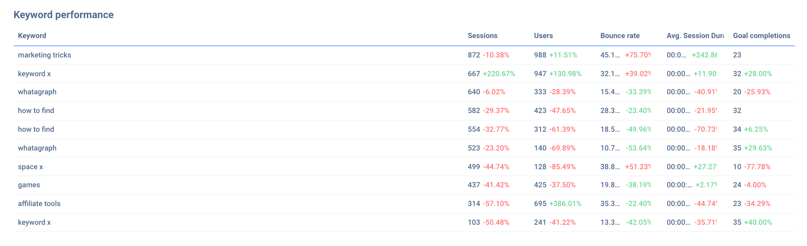 Keyword performance chart