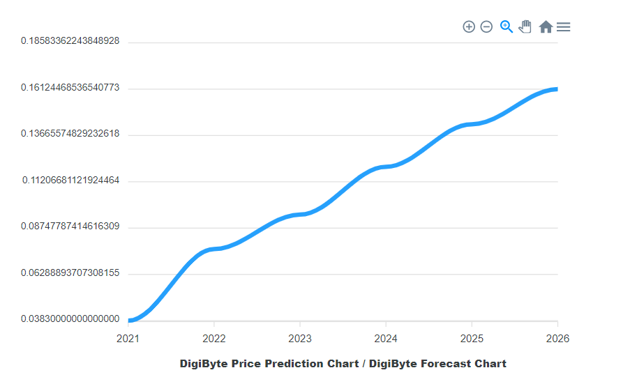 Price Prediction digibyte by crypto ground