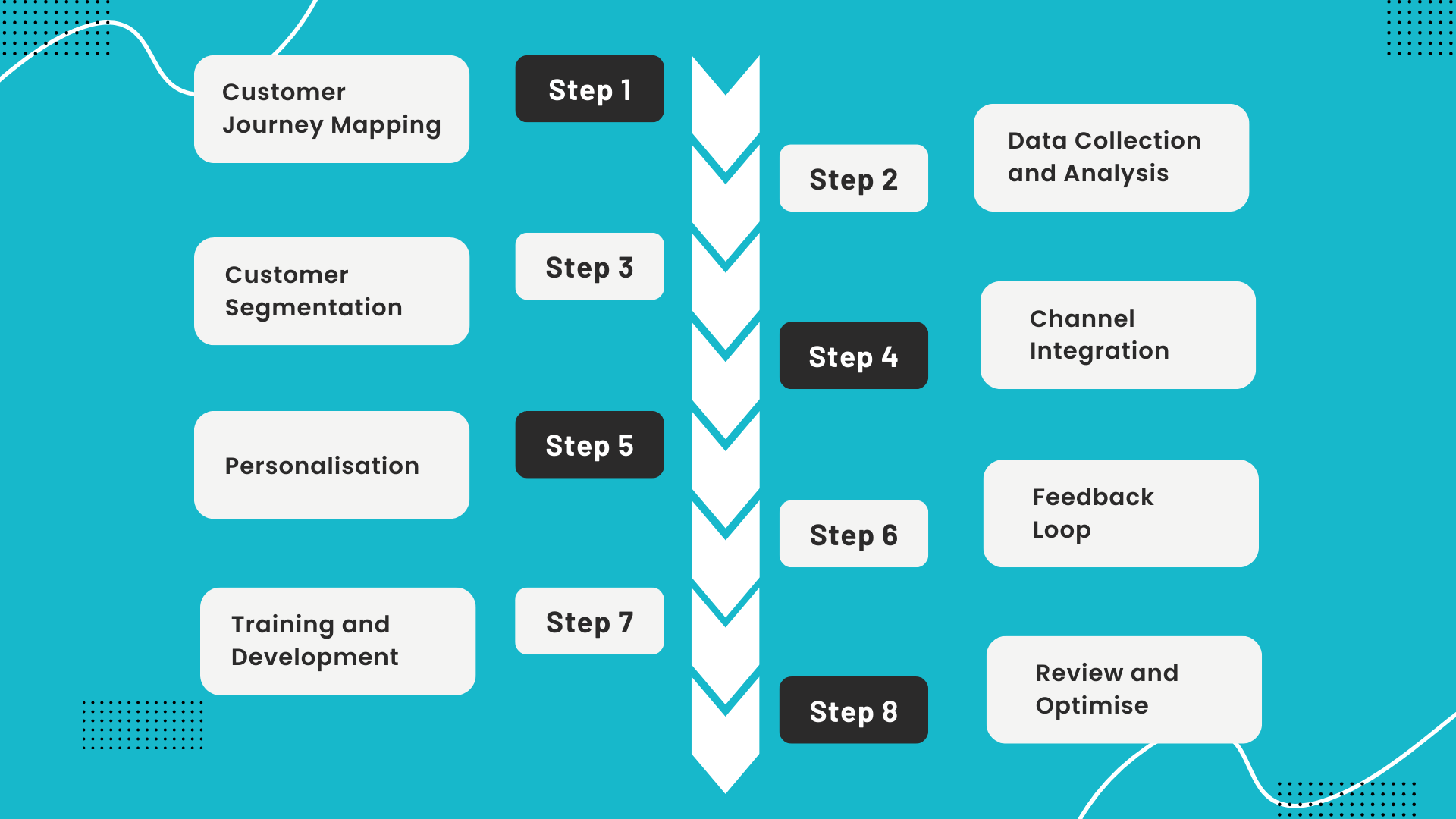 Step-by-step customer journey map