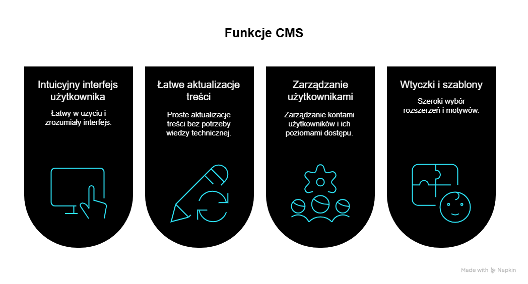 CMS funkcje