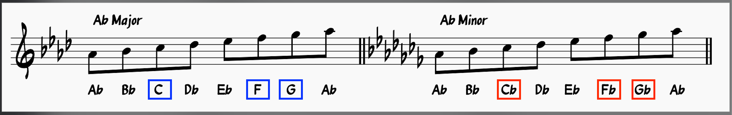 Ab major and parallel key Ab minor