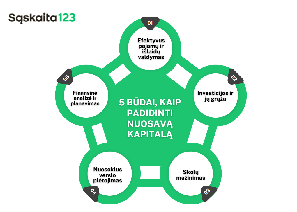 Kas Yra Nuosavas Kapitalas S skaita123