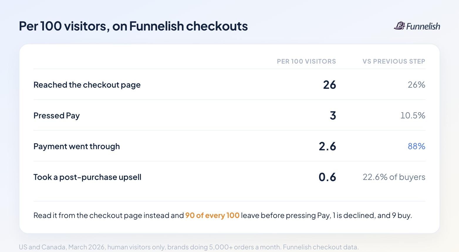 Per 100 visitors on Funnelish checkouts: 26 reach the checkout page, 3 press Pay, 2.6 payments go through, 0.6 take a post-purchase upsell