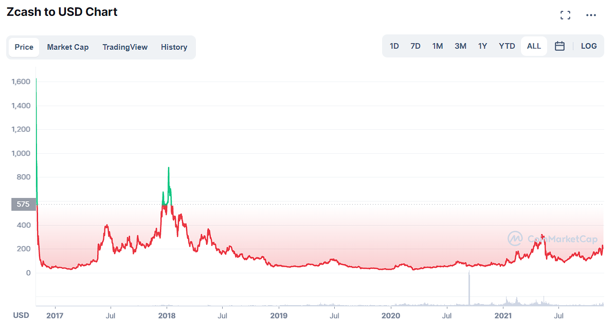 Zec historical performance by coinmarketcap