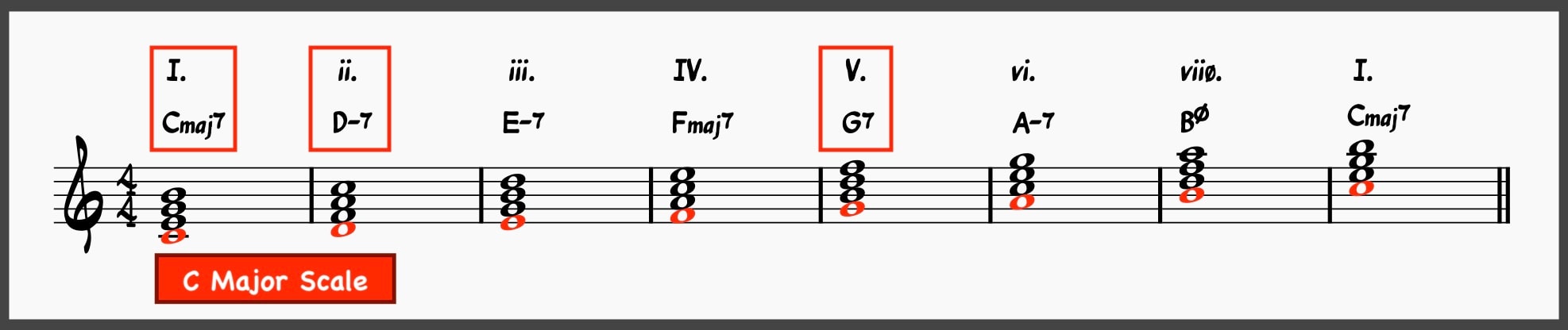 Mastering the Minor 2-5-1: The Ultimate Guide to Minor ii-Vs 3 Diatonic Series of Seventh Chords in C Major With ii, V and I chords highlighted