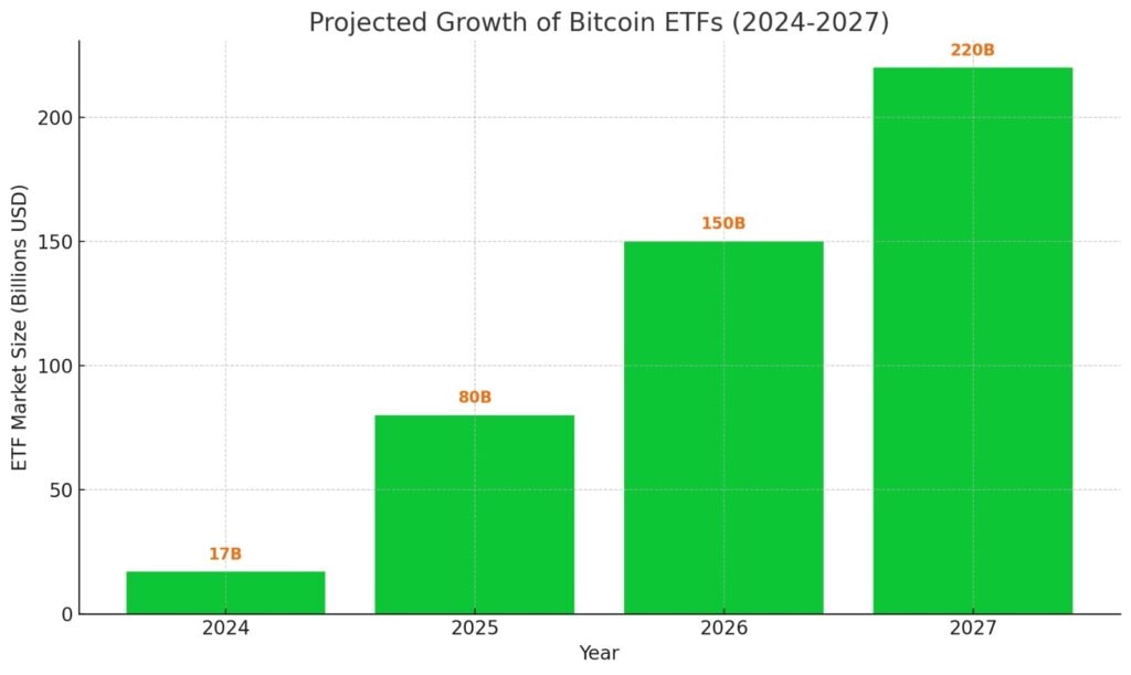 An image of the projected growth of Bitcoin ETFs. 