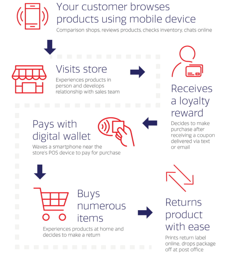 Omnichannel diagram