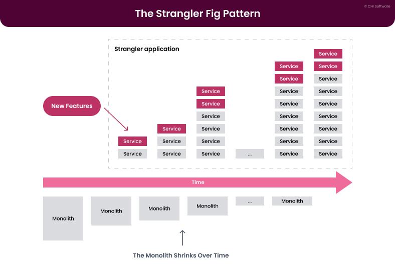Strangler Fig Pattern for Monolithic Applications