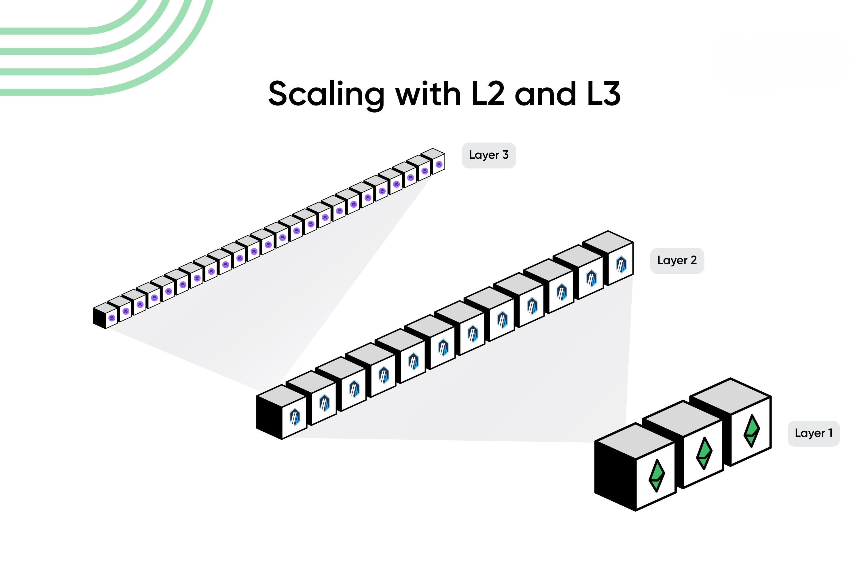 Illustration of scaling with layer 2 and layer 3 blockchains