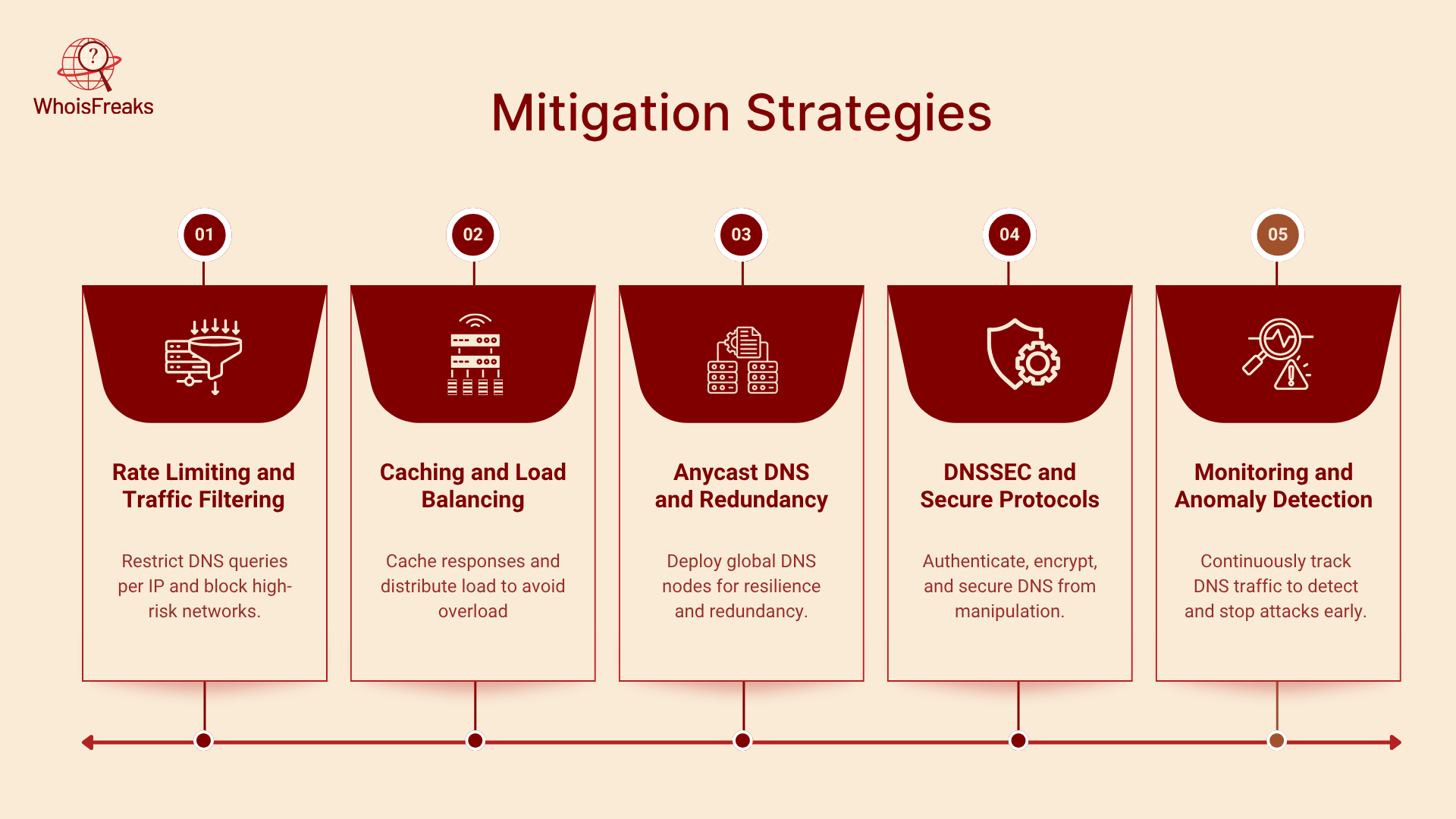 Mitigation Strategies to prevent DNS Flood Attacks